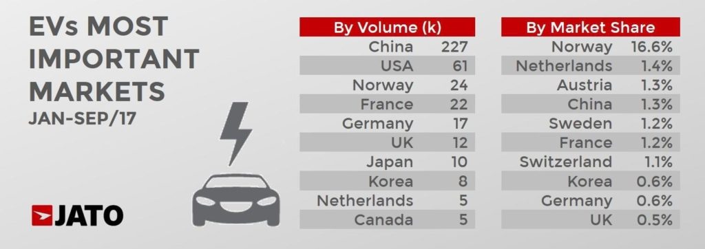 EV sales charts sales markets