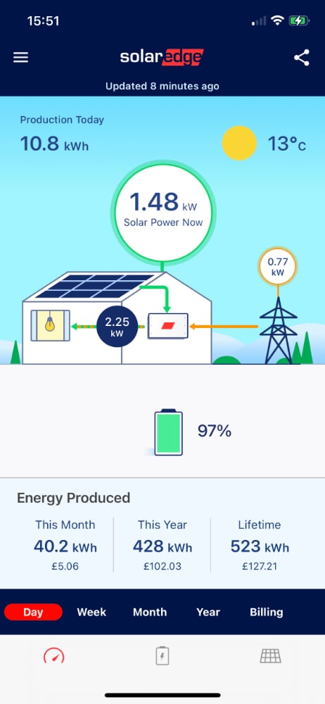 Solar PV performance