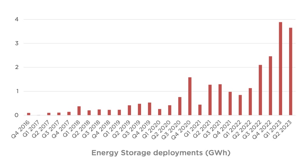 tesla energy-deployments