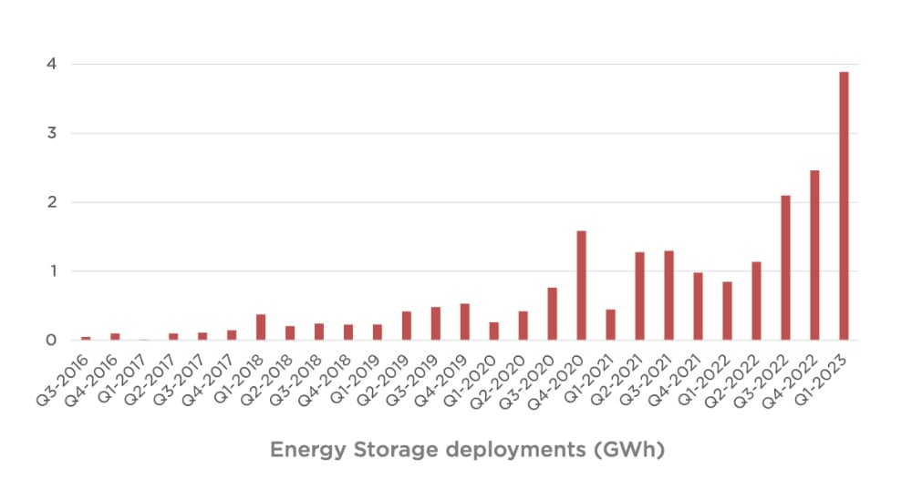 Tesla Storage and production